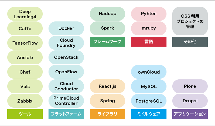 図2 『OSSユーザーのための勉強会』で取り上げたテーマ