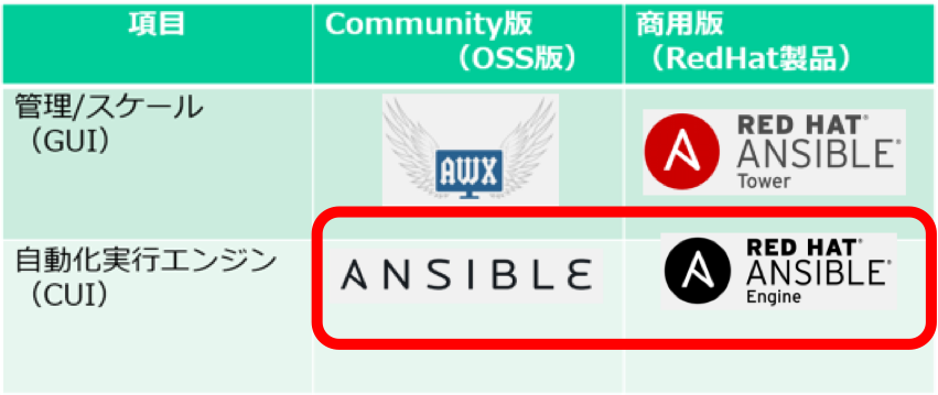 OSS版（Ansible）と商用版（Ansible Engine）