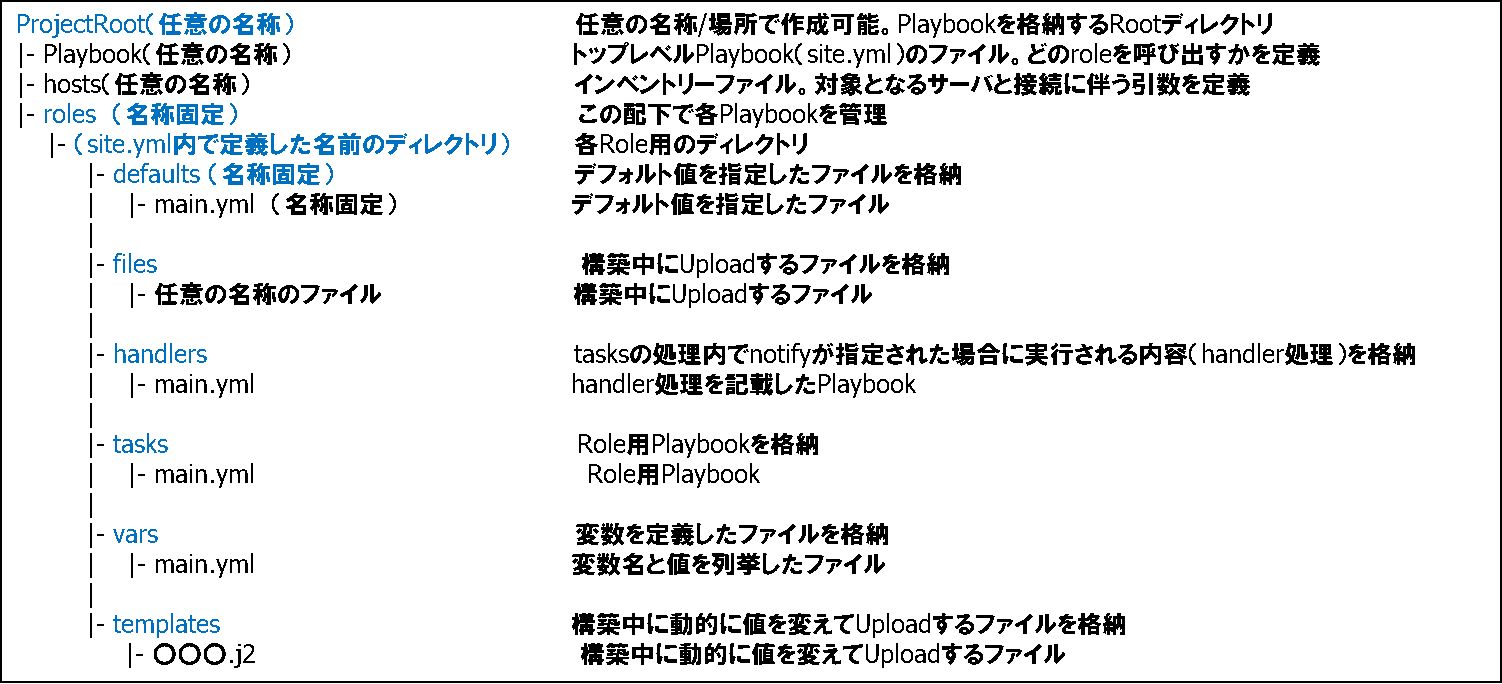 Ansibleのディレクトリ構成