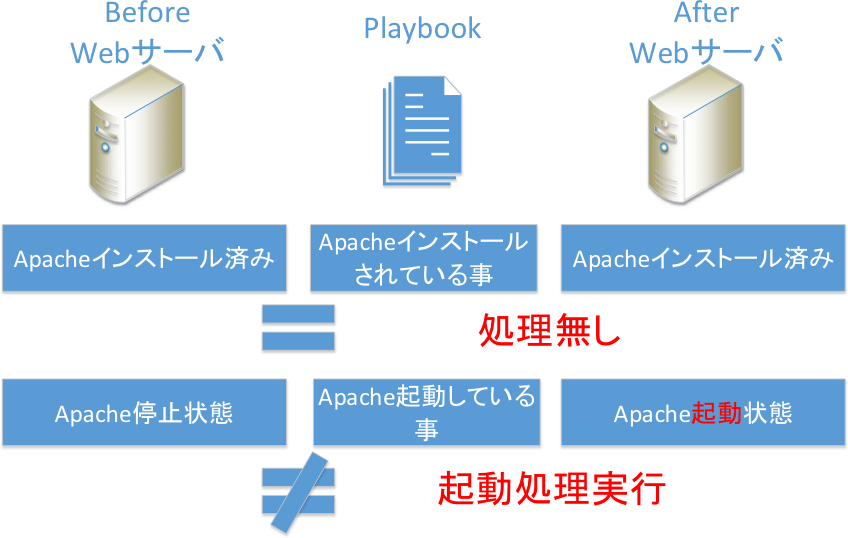 Ansibleによる処理の特徴