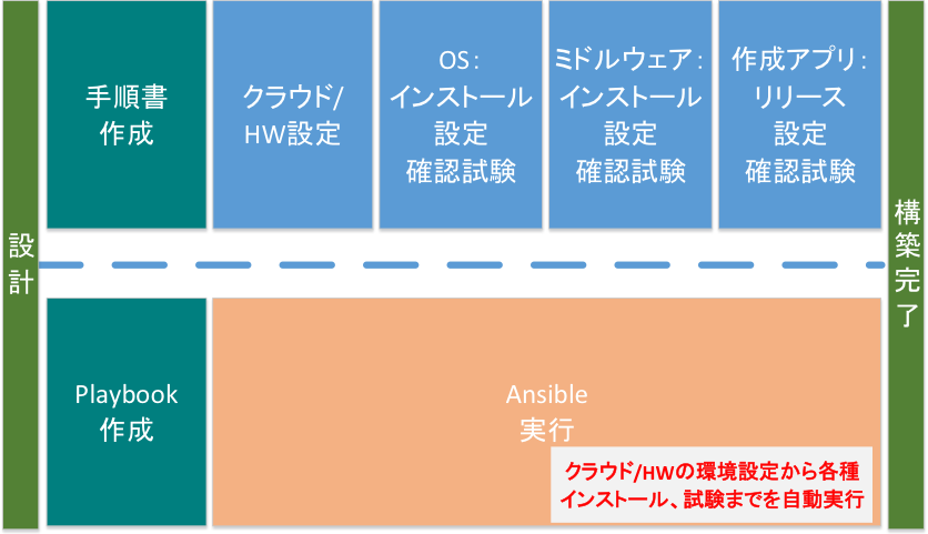 インフラ構築プロセス