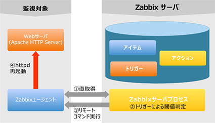 zbx_action_process