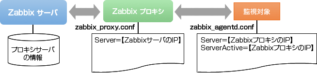zbx_proxy_setting