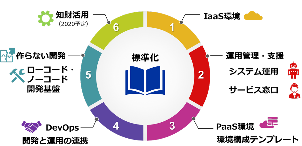 「S-Cred+プラットフォーム」6つのサービス