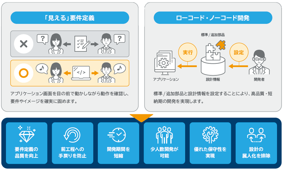 「見える案件定義」と「ローコード・ノーコード開発」