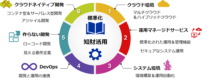 「S-Cred+プラットフォーム」6つのサービス