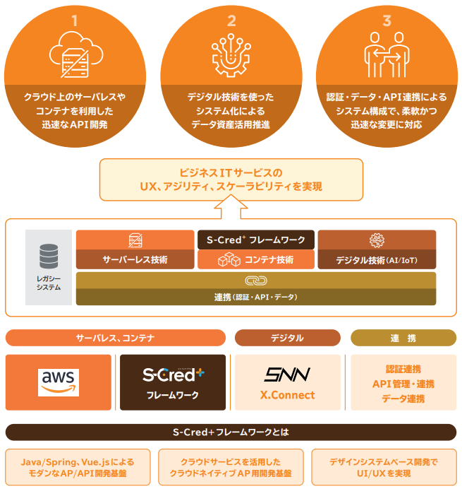 クラウド技術を徹底的に活用