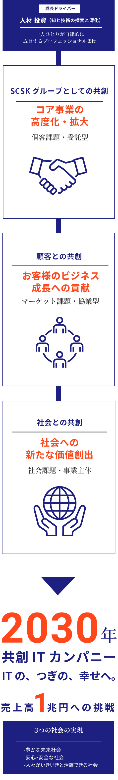 グランドデザイン2030