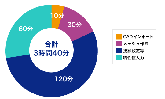 プリ処理工数の削減