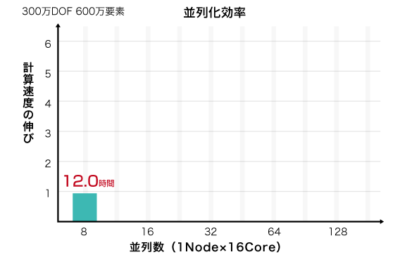 圧倒的な計算スピード