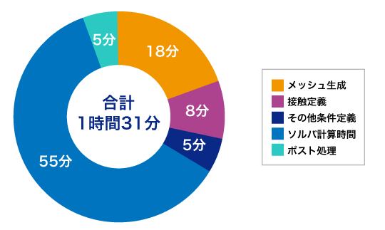 解析時間