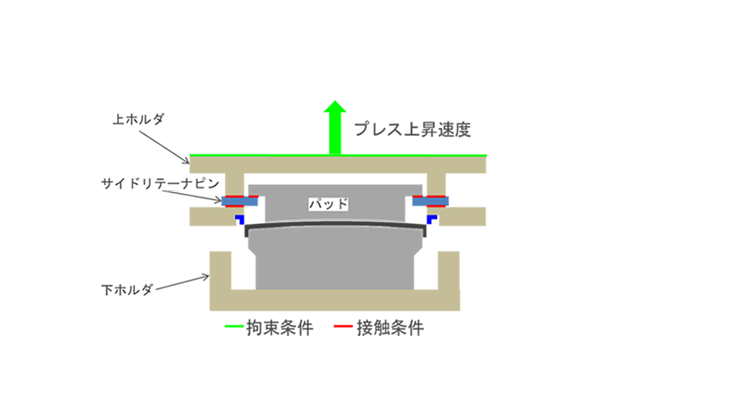 Fig.5 ADVENTUREClusterでの
モデル化範囲および拘束条件