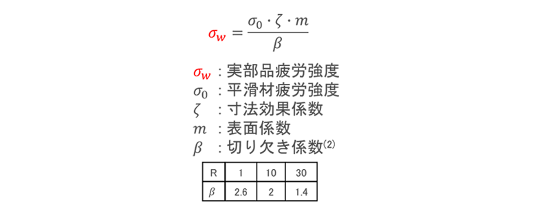 Fig.7 実部品疲労強度の考え方