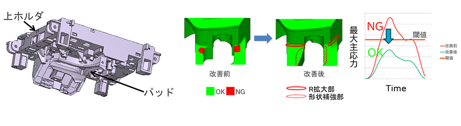 Fig.9 衝撃解析モデルによる新作金型の事前評価