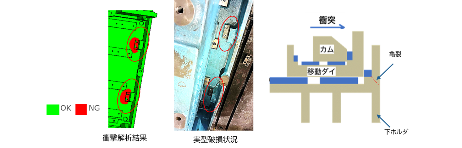 Fig.10 生産型の衝撃解析
(金型の衝突による亀裂発生)