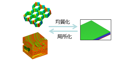 解析規模の大きなミクロな構造の材料特性をマクロな材料モデルに反映