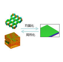 解析規模の大きなミクロな構造の材料特性をマクロな材料モデルに反映