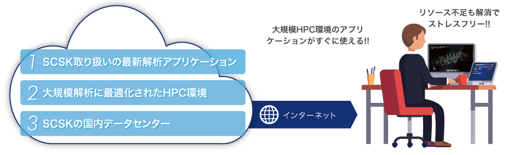 クラウドサービス Scsk Cae Cloud Adventurecluster Scsk株式会社 クラウドサービス Scsk Cae Cloud Adventurecluster Scsk株式会社