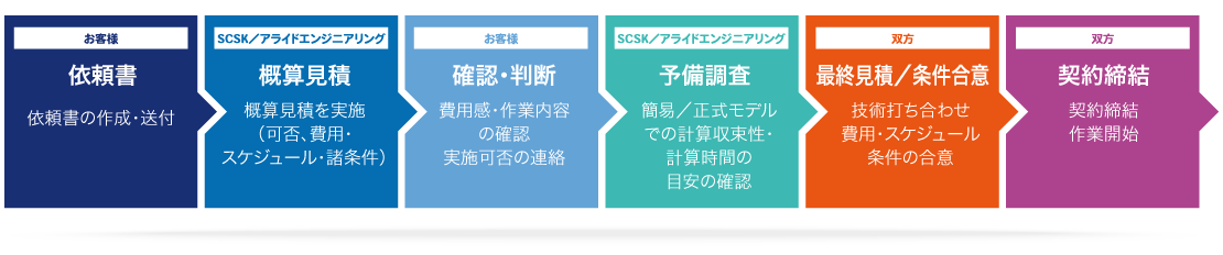 受託支援サービスまでの流れ