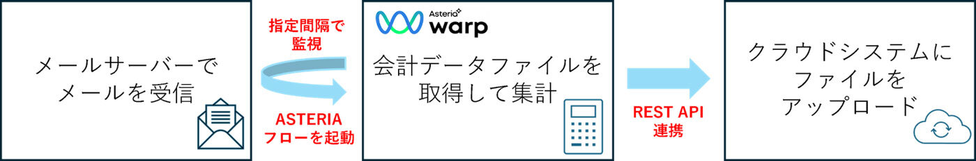 ASTERIA Warpなら、メール受信をきっかけに自動でフローを実行。REST API経由でクラウドサービスとシームレスに連携可能