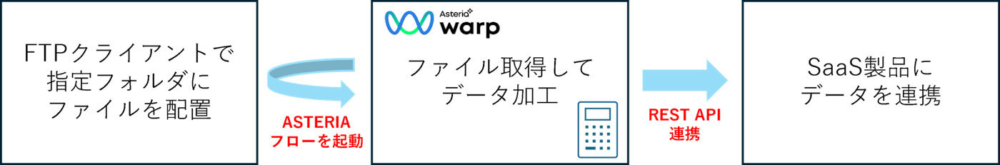 ASTERIA Warpで業務フローを自動化。REST APIを介してクラウドサービスとシームレスに連携