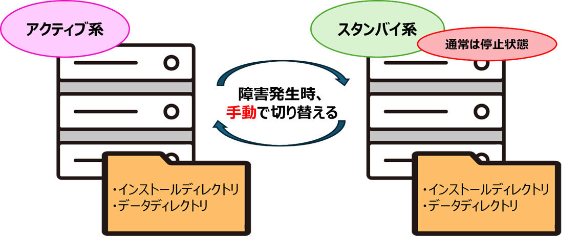 スタンバイ系は通常停止状態で、切替も手動対応が必要。業務継続性や運用効率に課題