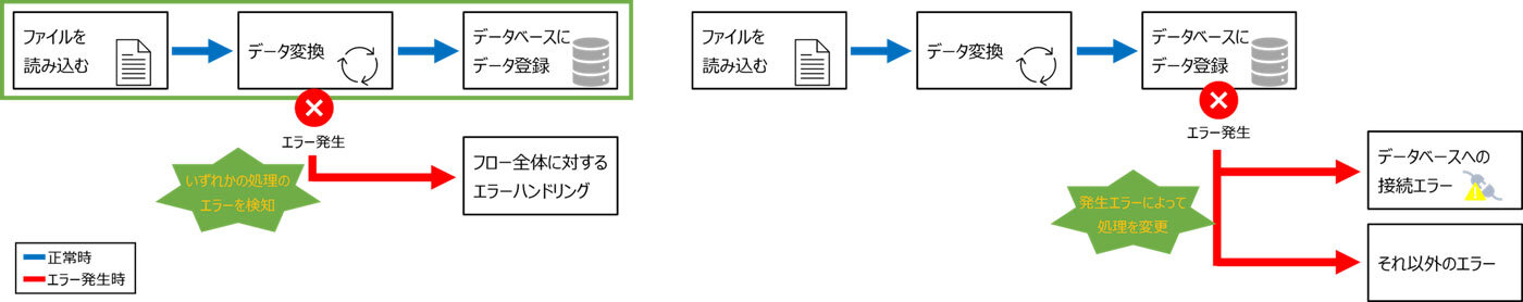ASTERIA Warpのエラーハンドリング設定範囲