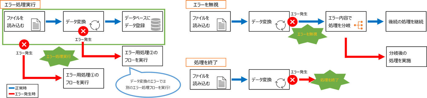 ASTERIA Warpのエラーハンドリング種類