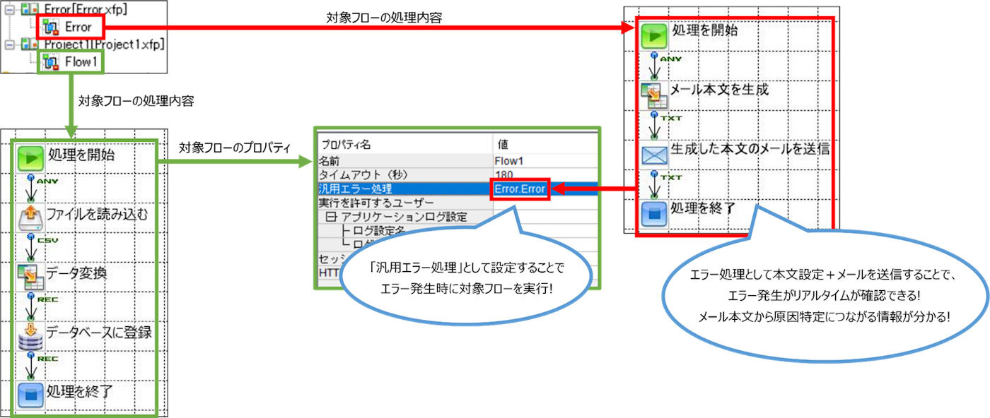ASTERIA Warpのエラーハンドリングの使用例