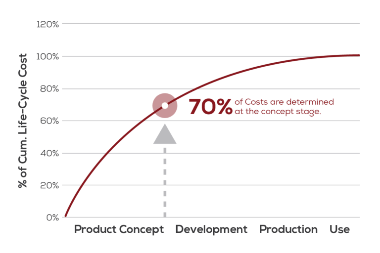 製品のコストと構想段階、製品設計段階の関係