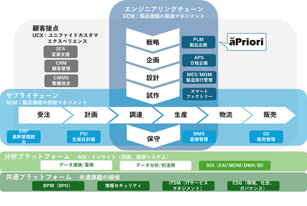 エンジニアリングチェーン