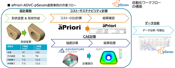 設計空間探査・最適化ツールpSeven、構造解析ソフトADVENTUREClusterとの連携