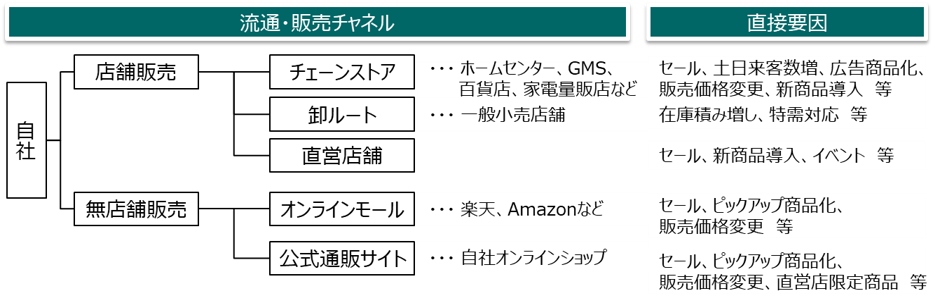 流通・販売チャネル別の直接要因例