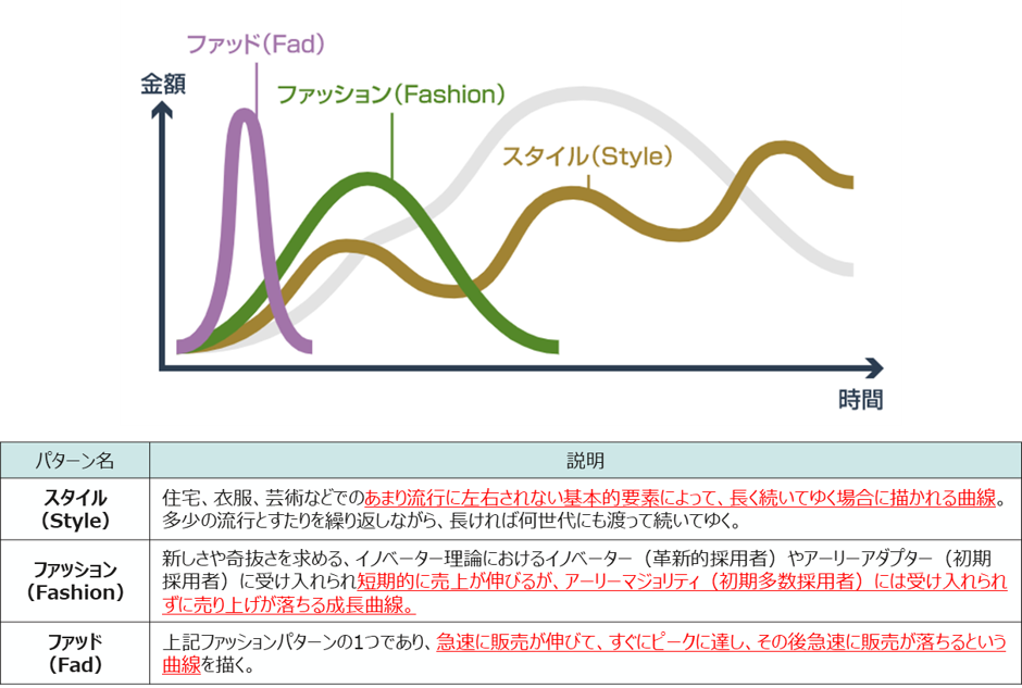 ライフサイクルの3パターン