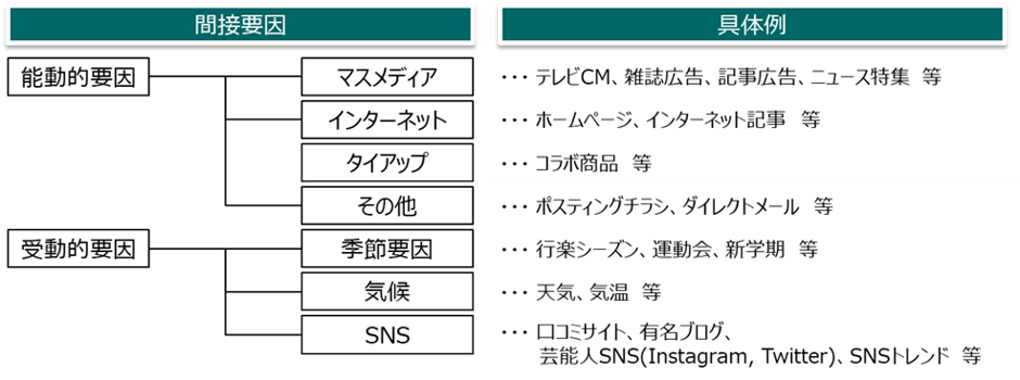 需要変動の間接的要因例