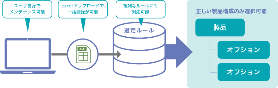 選定ルールの設定が容易