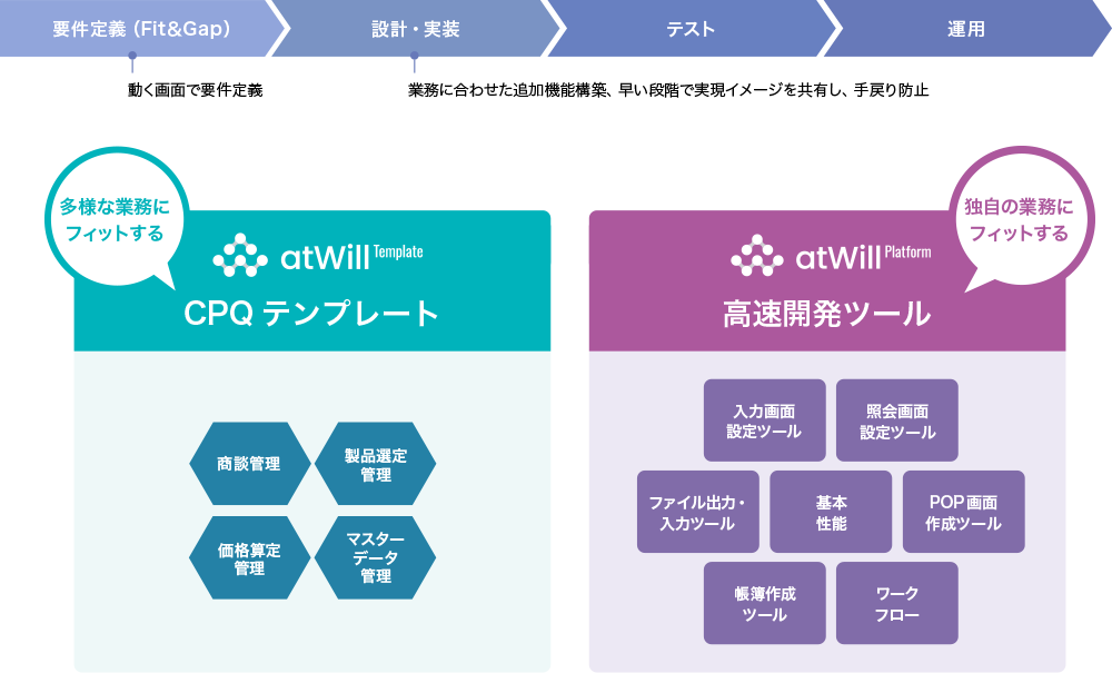 短期間で導入/アドオン開発可能