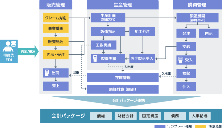 通信機械器具製造業