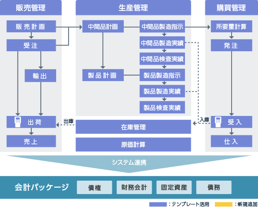 化学工業品製造業