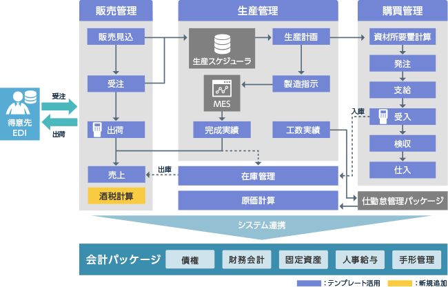 清涼飲料製造業