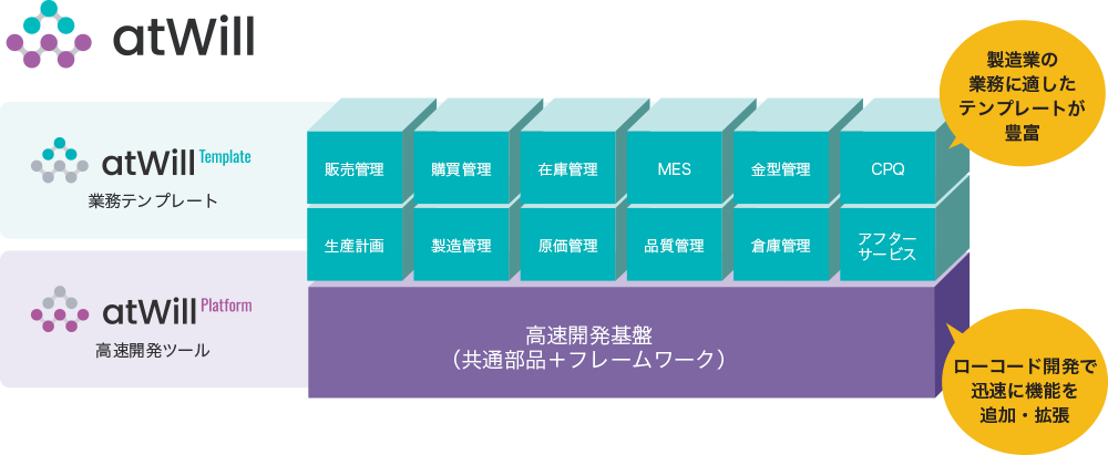 業務にシステムを合わせ、企業の強みを確立し、更に成長を続けるためのatWill Template