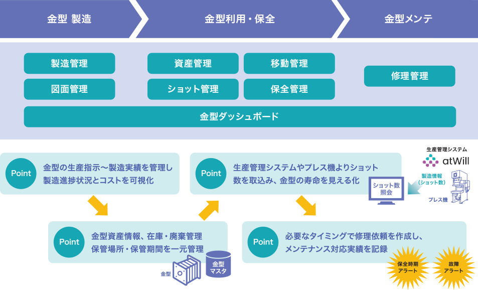 金型の製造～利用・保全～メンテナンスまで、金型業務を一元管理！