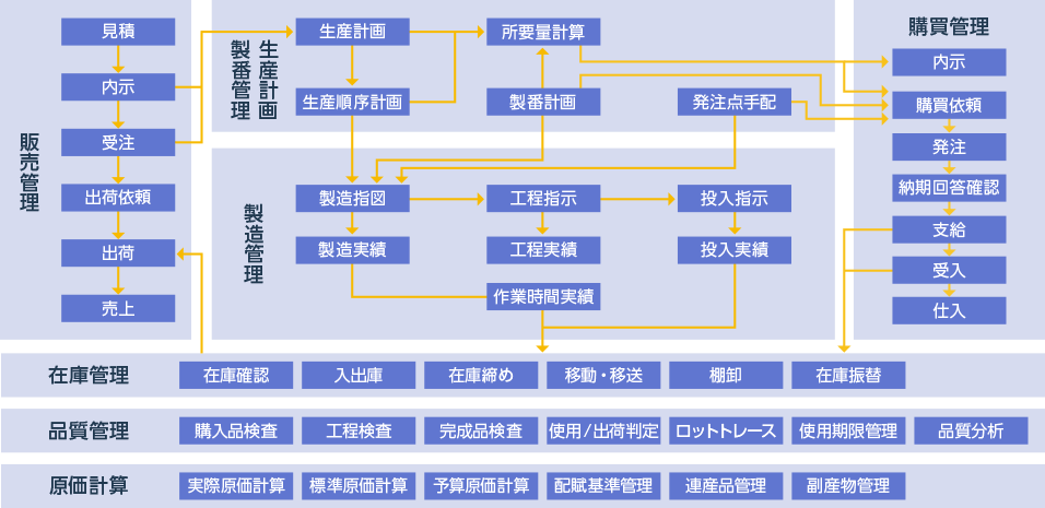 生産管理テンプレート一覧