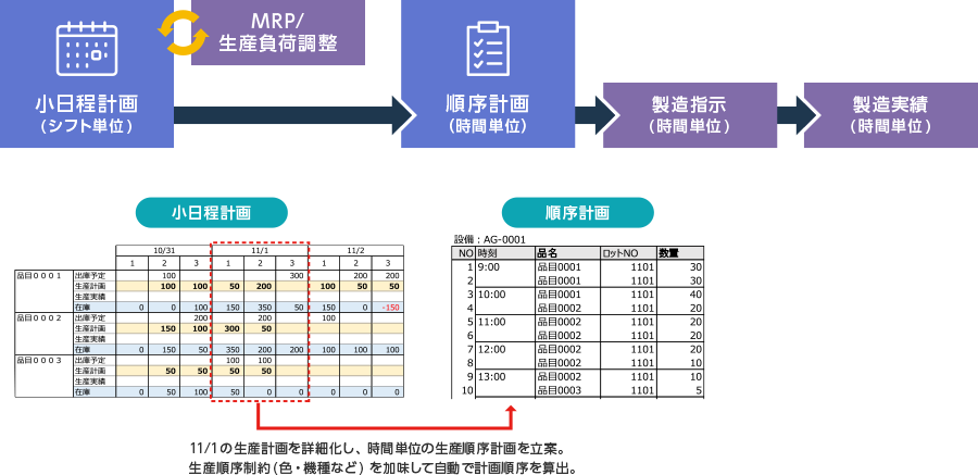 生産管理システムにMES機能を持たせ スマートファクトリーに向けた全体の最適化