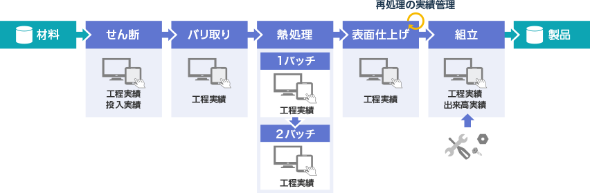 製造指図