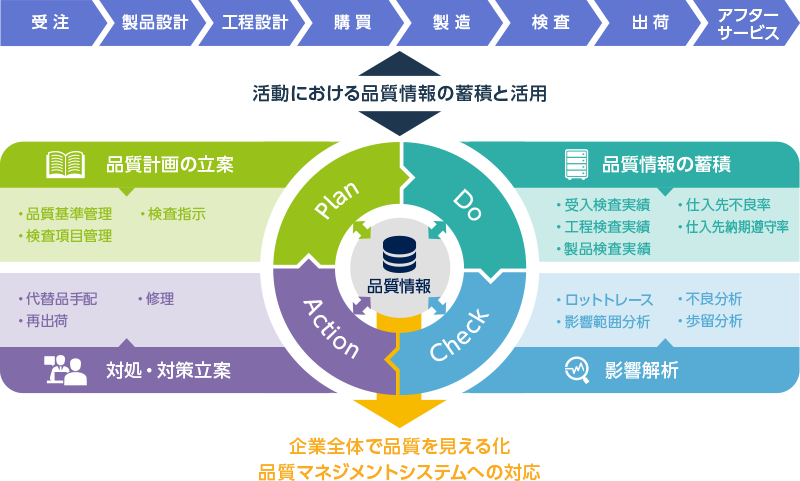 企業レベルで品質状況を見える化し、品質改善をサポート