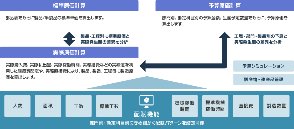 正確な原価把握を実現し、工場の収益改善をサポート