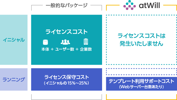 一般的なパッケージ製品と比較した場合のソフトウェア製品に関わるコスト