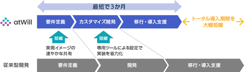 最適な導入プロセス