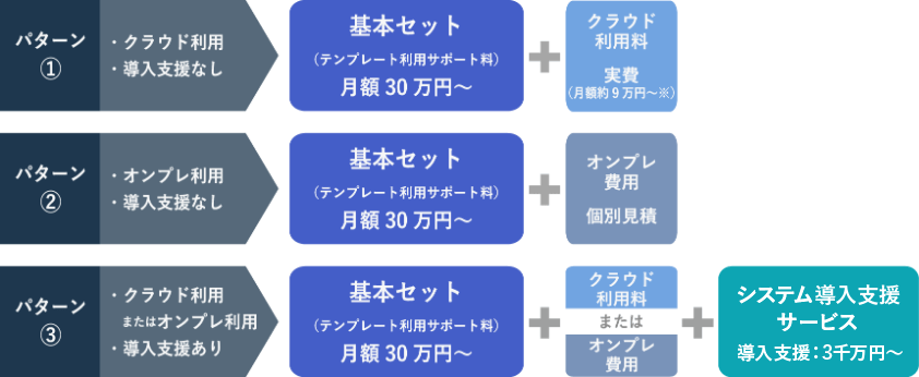 導入スタイルに合った最適な価格設定